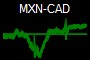 MXN-CAD